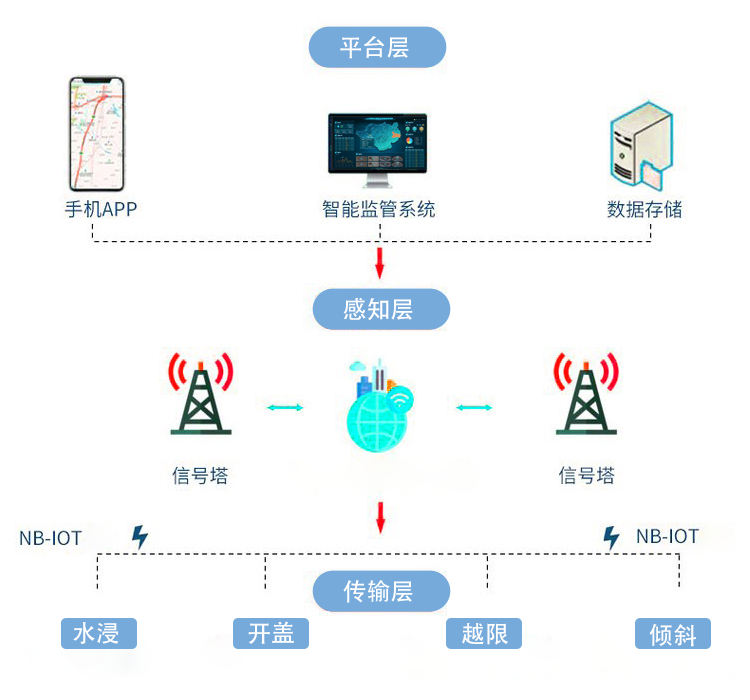 智能井盖传感器：城市窨井的井下“保镖”